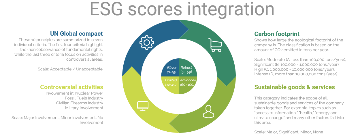 ESG scores